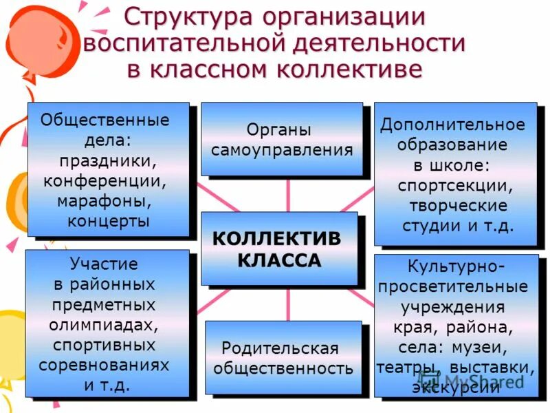 Отчет воспитательной работы классного руководителя 3 класса. Структура деятельности классного руководителя. Органы самоуправления в коллективе. Самоуправление воспитательная работа. Самоуправление в дополнительном образовании.