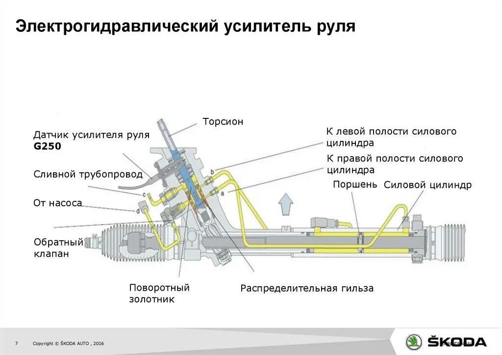Схема работы руля. Электрогидравлический усилитель рулевого управления. схема электрогидравлического усилителя руля. устройство рулевого управление гидро электрическим усилителем. рулевая рейка электроусилитель схема.