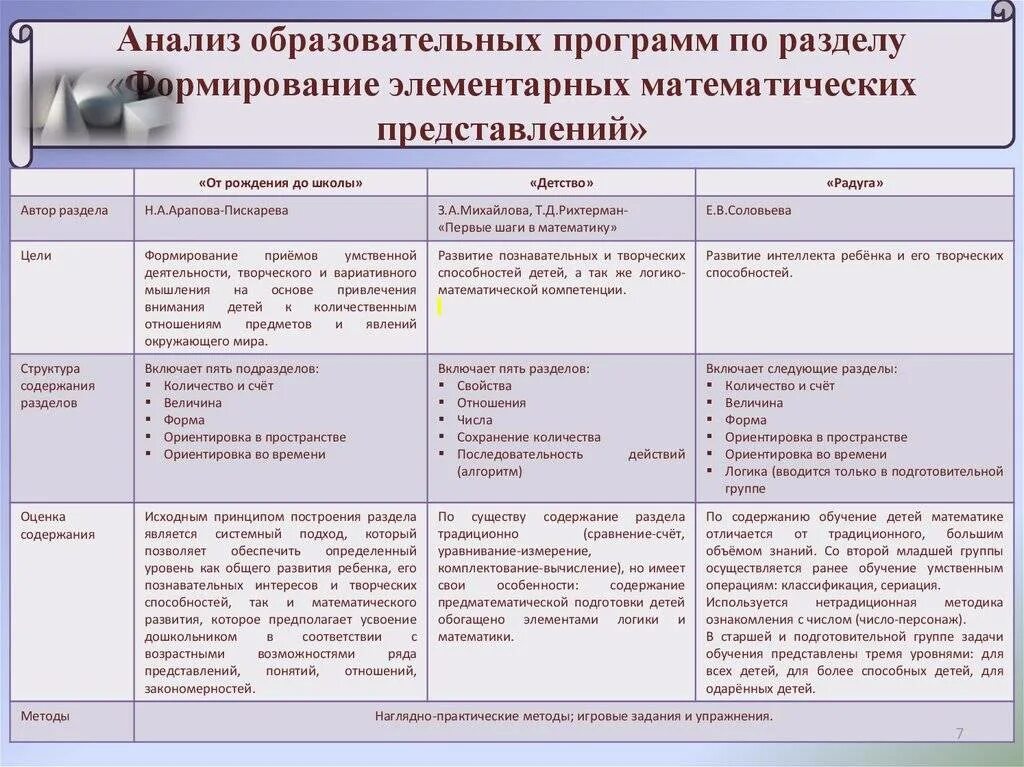 Анализ образовательной программы. Образовательная программа по ФЭМП вторая младшая группа. Формирование математических представлений. Планирование 2 младшая группа.