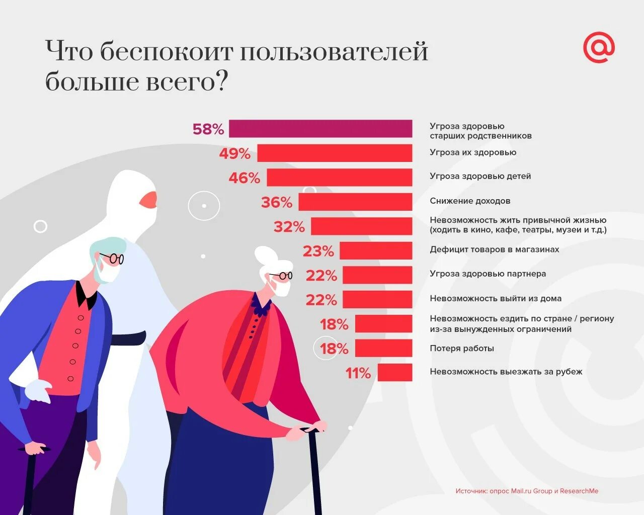 И много тревожит вопросов. Пандемия инфографика. Социальная реклама Пандемия. Пандемия и социальные сети. Что беспокоит людей.