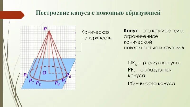 Коническая поверхность. Конус это тело Ограниченное конической поверхностью. Конусная поверхность. Образующая конической поверхности. Тело ограниченное поверхностью и кругами