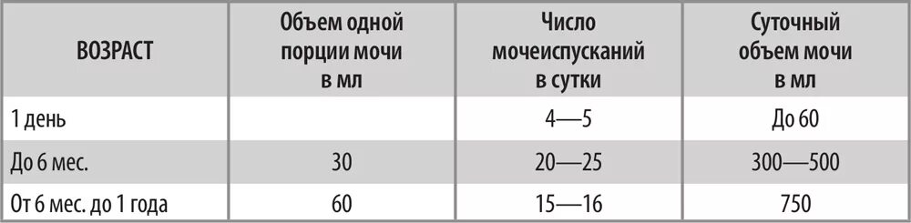 Сколько раз в сутки норма мочеиспускание