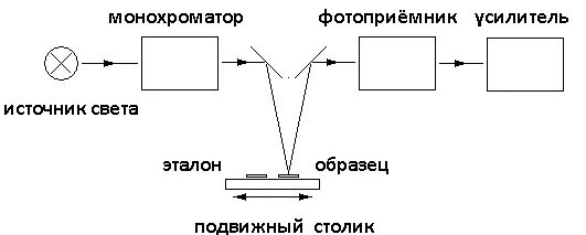 Спектрофотометр принцип работы. Блок-схема УФ спектрофотометра. Спектрофотометр схема и принцип работы. Блок схема спектрофотометра Юнико 1201. Спектрофотометр строение прибора.