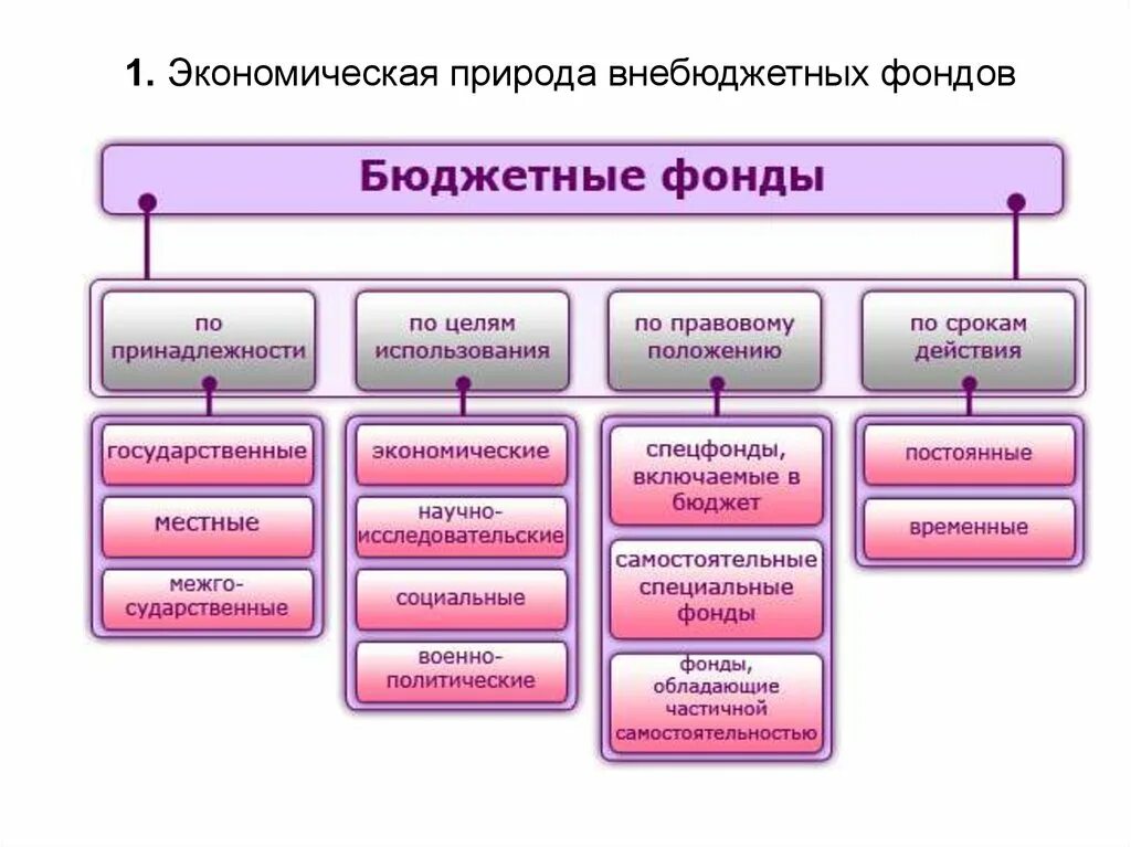 Органы управления бюджетных фондов