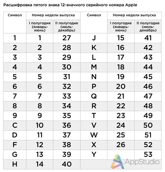 Как определить год выпуска айфона. Серийный номер айфон расшифровка. Расшифровка серийного номера iphone 12. Как узнать год выпуска телефона айфон. Буквы в серийном номере айфона что значат