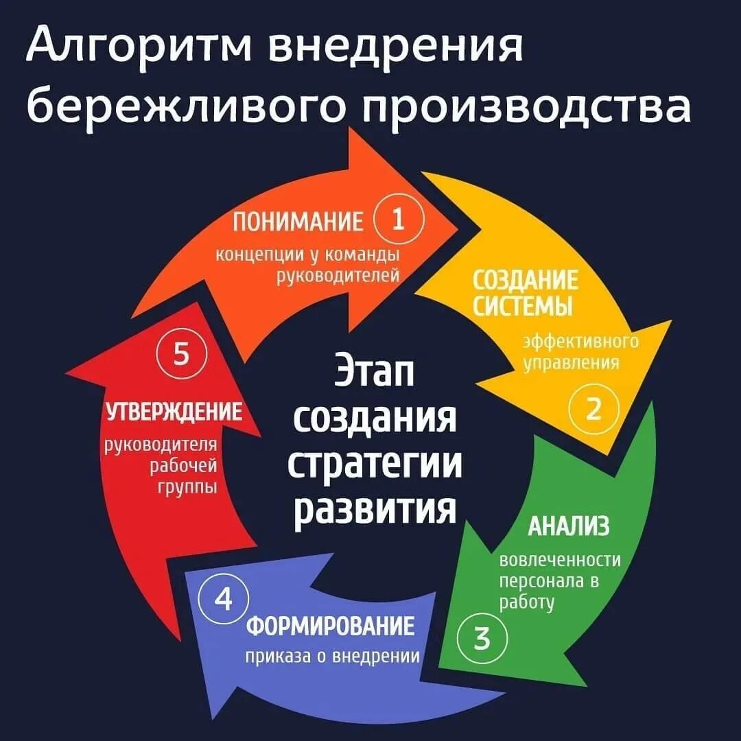 Организация желаемого будущего. Бережливое производство. Алгоритм внедрения бережливого производства. Инструменты бережливого производства. Lean Бережливое производство.