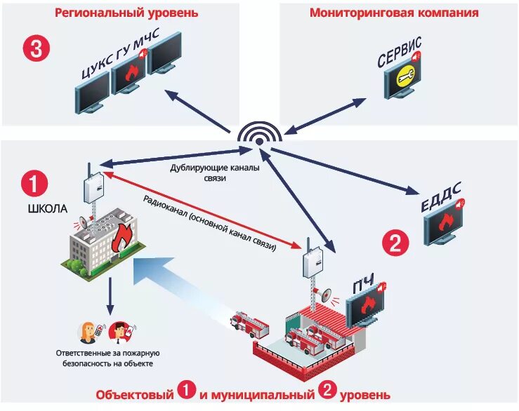 Пожарный мониторинг