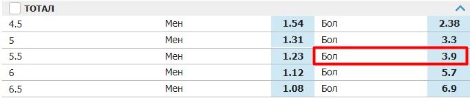 Как понять тотал 2. Тотал больше 1.5. тотал больше 1.5 в футболе. тотал 2.5 больше что значит. 5 больше 1.
