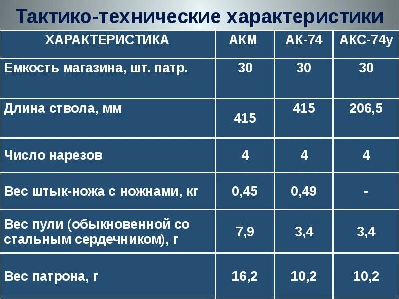 Начальная скорость пули акс. Вес автомата акс-74.
