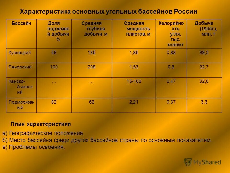 Величина добычи запасы. Таблица бассейнов угля России. Главные угольные бассейны России таблица. Характеристика угольного бассейна России. Характеристика угольных бассейнов.