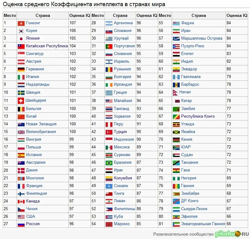 Уровень интеллекта. Оценка среднего коэффициента интеллекта в странах мира. средний показатель iq в мире. таблица iq по странам. средний показатель iq по странам.