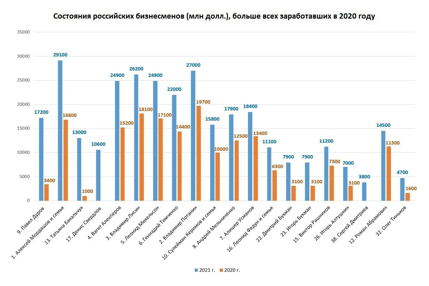 Сколько долларов миллиардеров в россии. Статистика миллиардеров в России. Рост числа миллиардеров в России. Миллиардеры в России по годам. Количество миллиардеров в России 2021.