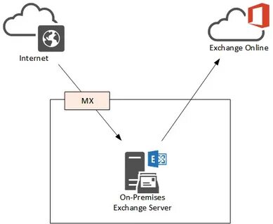 Exchange parts