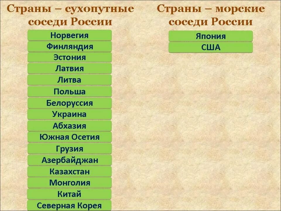 Особенности сухопутных стран. Сцхопутныеи морсеое соседи Росси. ГРАНИЦИИ Росси чухопутные. Сухопутные государства. Страны с сухопутной границей с Россией.