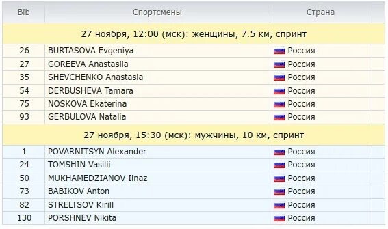 Биатлон 2021-2022 расписание. Биатлон Кубок России старт лист.