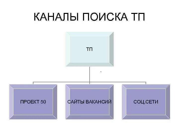 Канал ищи холов. Каналы поиска сотрудников. Каналы поиска работы. Внешние каналы поиска работы. Каналы поиска кандидатов.