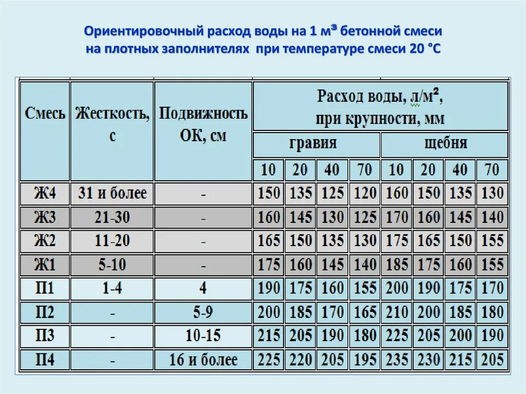 Состав бетонной смеси на 1м бетона. Ориентировочный расход воды на 1 м3 бетонной смеси. Расход воды на 1 м3 бетона таблица. Состав бетонной смеси на 1 м3 бетона таблица. Коэффициент потребления воды