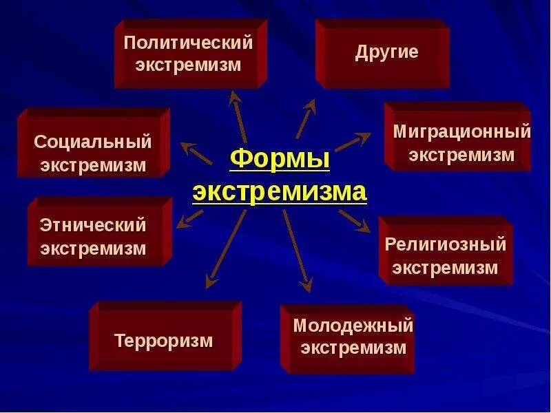 Текст экстремизма. Экстремизм. Экстремизм слайд. Основные понятия экстремизма. Формы экстремизма.