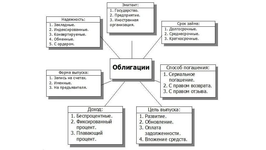 Ценные бумаги какие активы. Типы ценных бумаг по эмитентам. Виды ценных бумаг облигация. Классификация облигаций по методу выплаты дохода. Облигации понятие и виды.