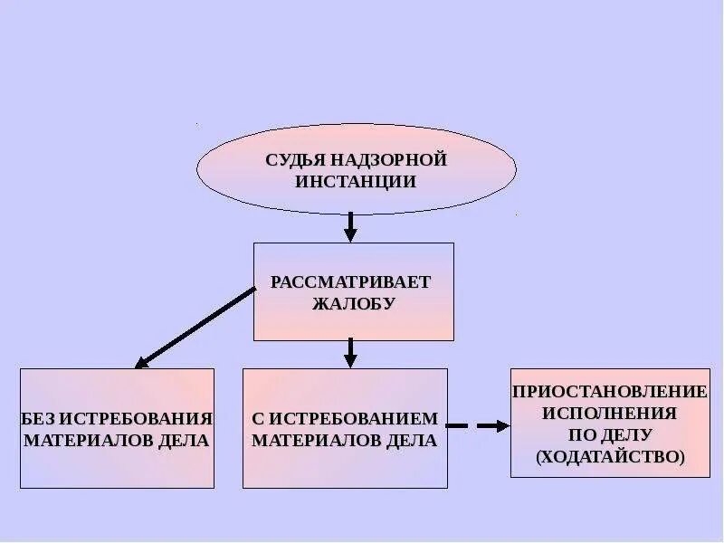 Надзорная инстанция в уголовном процессе. Производство в суде надзорной инстанции. Надзорное производство в гражданском процессе. Порядок производства в суде надзорной инстанции. Порядок надзорного производства.