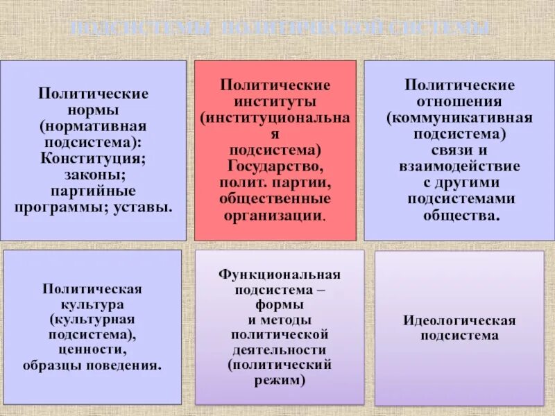 Политически нормы поведения. Политические нормы. Нормативная политическая подсистема. Нормативная подсистема политической системы. Элементы нормативной подсистемы политической системы.