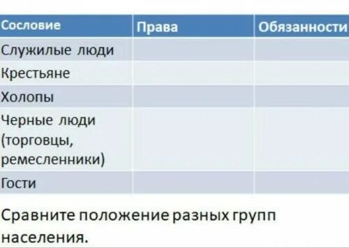 Сословия обязанности таблица. Таблица сословные группы в россии 17 в