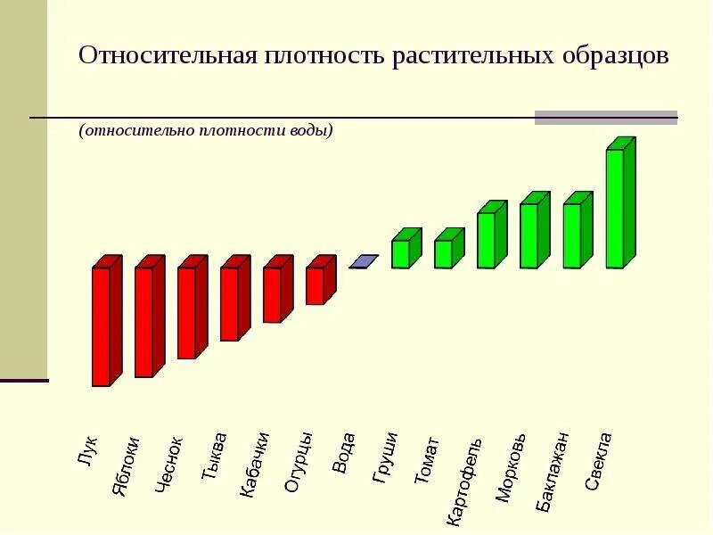 Плотность овощей. Плотность овощей таблица. Плотность овощей и фруктов. Плотность овощей и плотность воды.