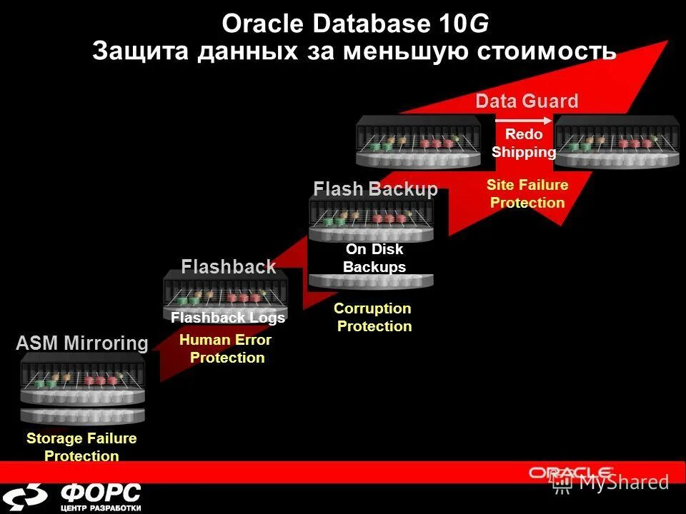 Storage failure. Storage failure. Flashback query в oracle пример. Storage failure. Метрокластер.