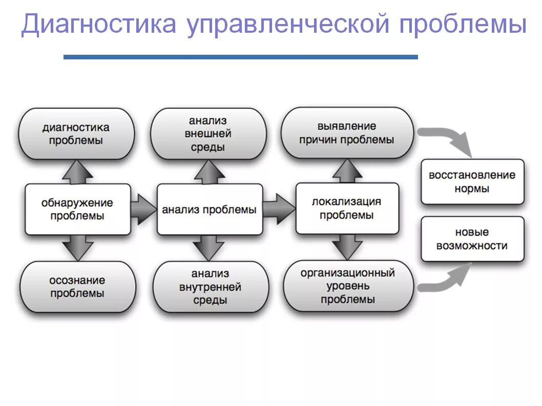 Виды проблем исследования. Управленческие проблемы. методы диагностики в менеджменте. менеджмент проблемы и решения. методы диагностики управленческих решений.