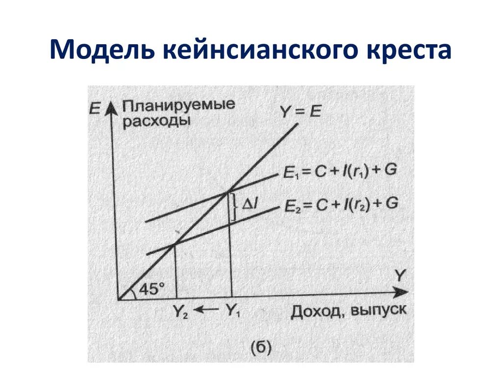 Модель национального дохода. Макроэкономическое равновесие в модели кейнсианский крест. Модель доходы расходы кейнсианский крест. Кейнсианский крест график. График модели кейнсианского Креста.