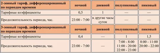 Тариф время работы. Дневной и ночной тариф на электроэнергию. Тариф день ночь электроэнергия. Часы ночного тарифа на электроэнергию. Ночной и дневной тариф.