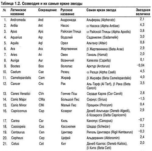 Астрономия созвездия и их названия таблица. Названия некоторых звезд таблица. Таблица созвездий звездного неба. Названия звезд и планет в алфавитном порядке. Сокращения на латыни