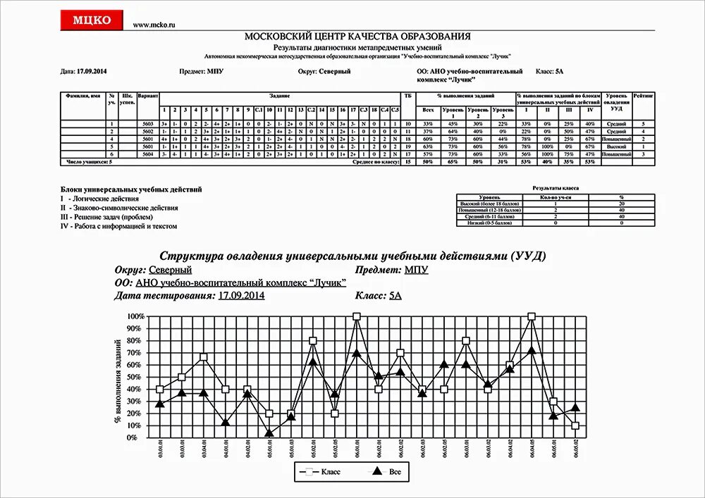 Мцко по русскому 8 класс 2024 когда. Задания МЦКО 8 класс математика. Подготовка к МЦКО 4 класс по математике. МЦКО математика 4 класс оценивание. Московский центр качества образования.