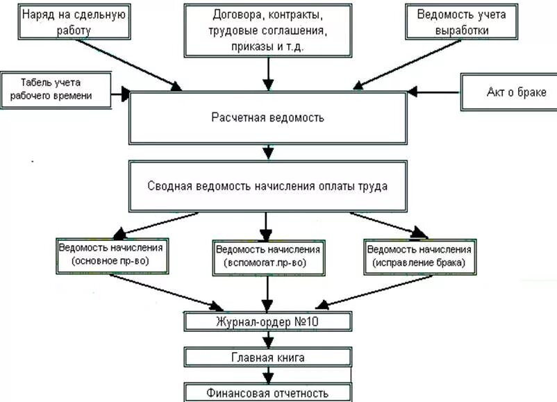 Схема документооборота по учету расчетов по оплате труда. Схема документооборота по учету заработной платы. Схема документального оформления заработной платы. Схема учета расчетов с персоналом по оплате труда. Учет расчетов с персоналом организации