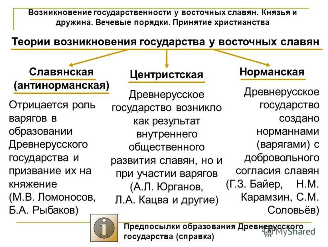 Причины формирования государства у восточных славян ЕГЭ. 3 Теории образования государства у восточных славян. Территория возникновения государства у восточных славян таблица. Теории создания государства у восточных славян.