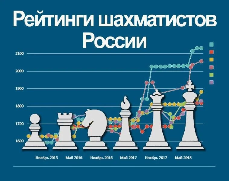 Рейтинг в шахматах. Рейтинг по шахматам таблица. Система рейтинга в шахматах. Классификация шахматистов.