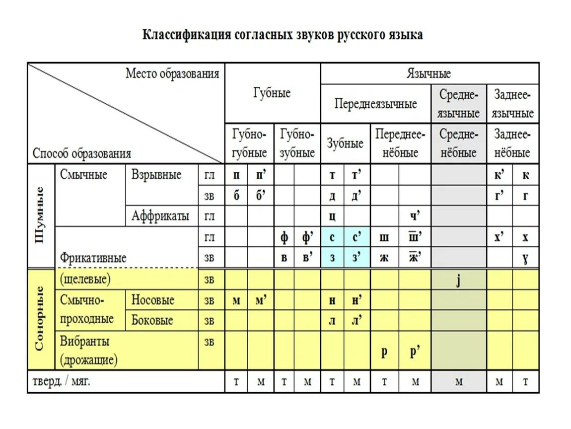 Образование звуков языка. Классификация согласных звуков русского языка. Классификация согласных звуков английского языка таблица. Способ образования звуков таблица. Классификация звуков английского языка фонетика.