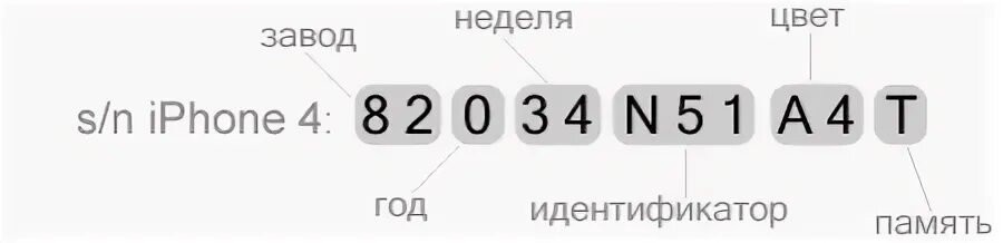 Расшифровка серийного номера iphone 11. Расшифровать номер модели айфона. Серийный номер айфон расшифровка. Iphone расшифровка серийного номера модели. Буквы в серийном номере айфона что значат