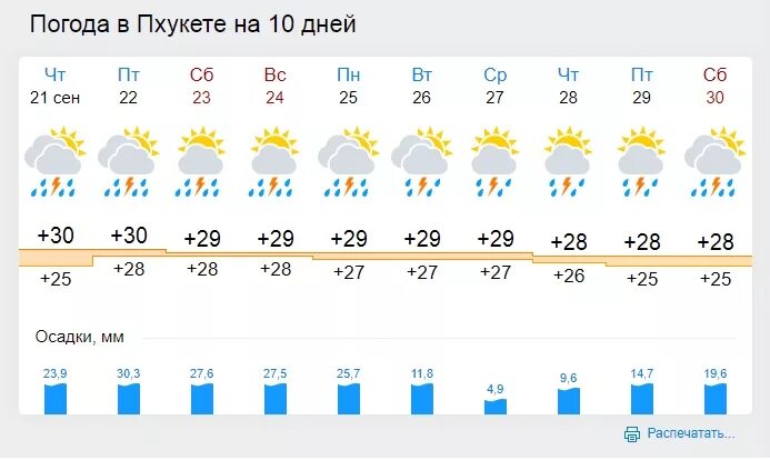 Климат на Пхукете по месяцам. Прогноз погоды на 10 дней. Таджикистан климат по месяцам. Пагода в Таджикистан город Яван.