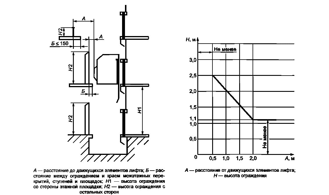 Гост устройство лифта. Ограждение лифтовых шахт требования. Ограждения лифтовых шахт высота ограждения. Чертёж ограждения кабины лифта. Ограждение лифтовых шахт размер.