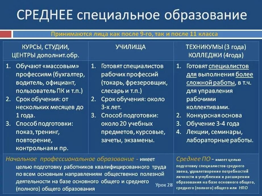 Как получить среднее образование после 9. Средне специальное образование. среднее специальное образ. среднее профессиональное образование это. среднепрофессиональное образование.
