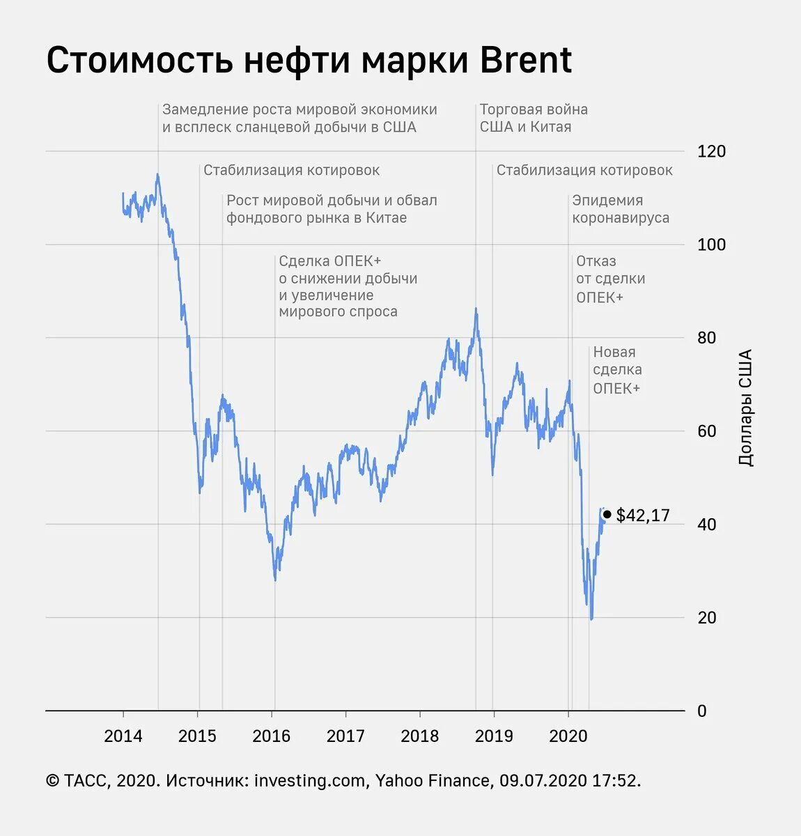 Цена на нефть в реальном времени. График нефть Брент 2020. График нефти за 40 лет. Динамика нефти за год. Динамика стоимости нефти за 20 лет график.