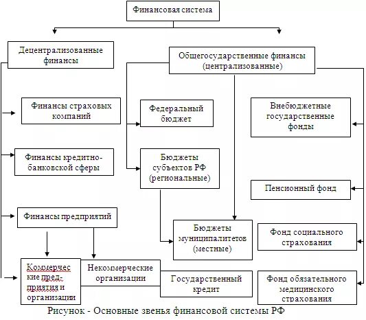 Схема финансовой системы РФ со звеньями. Схема финансовой системы РФ ее сферы и звенья. Структура основных звеньев финансовой системы РФ. Структура и звенья финансовой системы РФ схема.