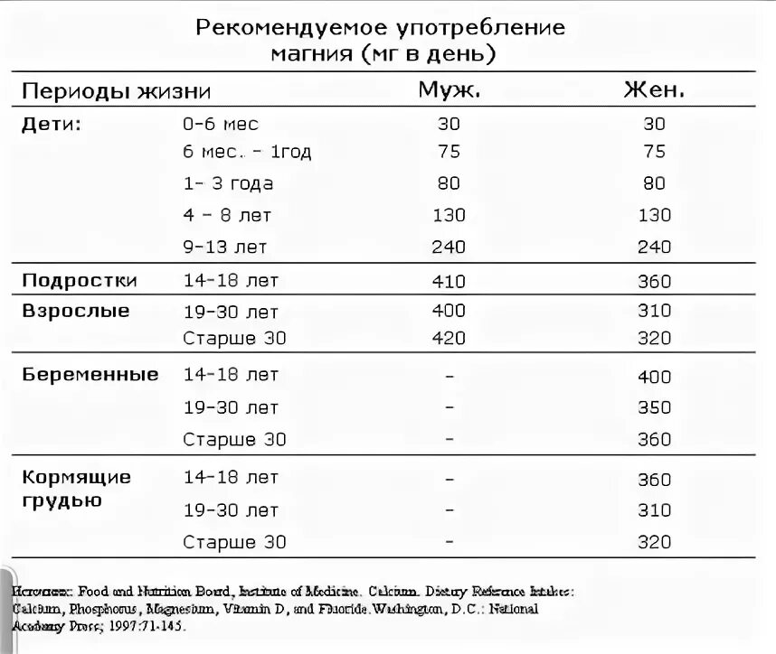 Дозировка магния для детей 6 лет. Дозировка магния для детей 8 лет. Дозировка магния для детей 5 лет. Суточная дозировка магния