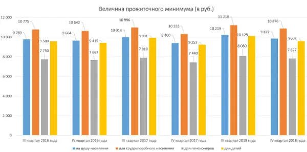 Социально-демографические группы населения прожиточный минимум. Прожиточный минимум в россии 2020. Величина прожиточного минимума в россии. Структура величины прожиточного минимума в рф. Величина прожиточного минимума на душу населения.