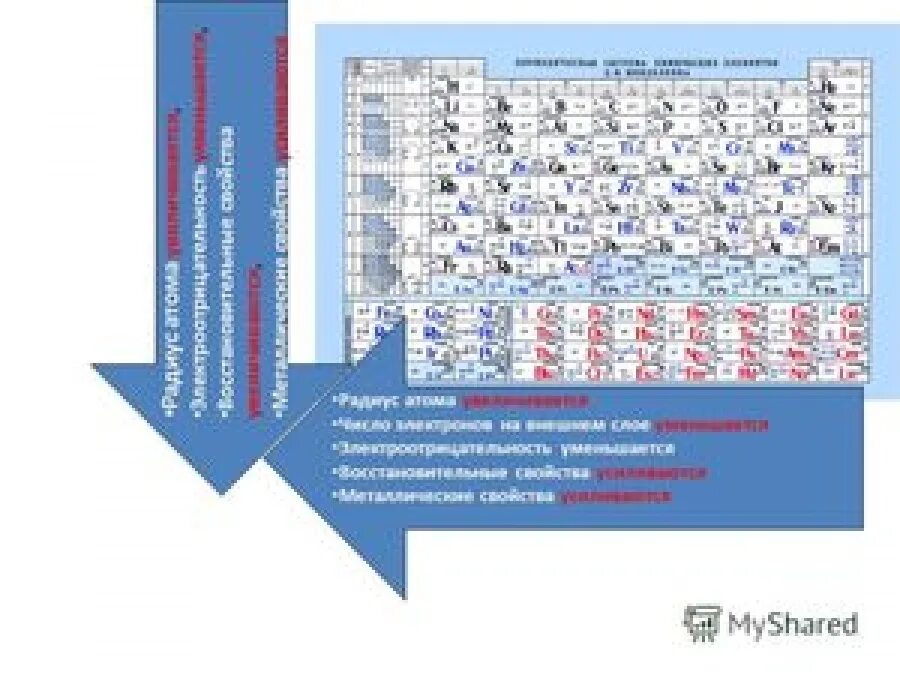 Как изменяются свойства в ряду. Свойства периодов и групп в таблице Менделеева. Таблица Менделеева свойства химических элементов. Увеличение радиуса в таблице Менделеева. Таблица Менделеева радиус электроотрицательность.