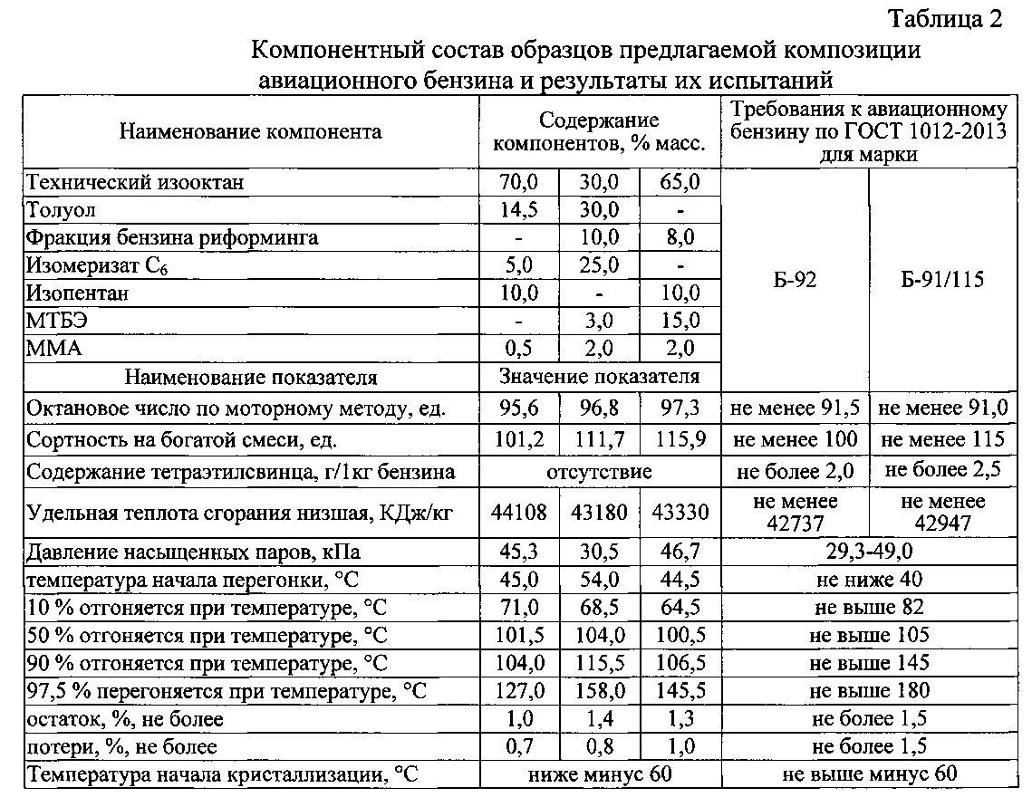 Керосин октановое число. Компонентный состав бензина АИ-92. Фракционный состав авиационного бензина. Плотность бензина б91/115. Состав бензина АИ-95.