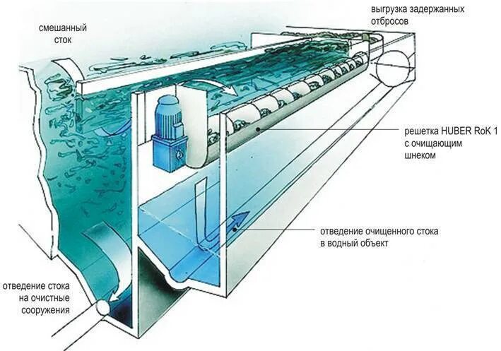 Фильтр стоков. Очистка сточных вод механический метод. Механическая решетка для очистки сточных вод. Механический этап очистки сточных вод решетка. Механические методы очистки сточных вод решетки.