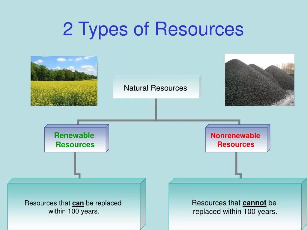 Resources be. Types of natural resources. Природные ресурсы. Природные ресурсы на английском. Renewable and non-renewable natural resources.