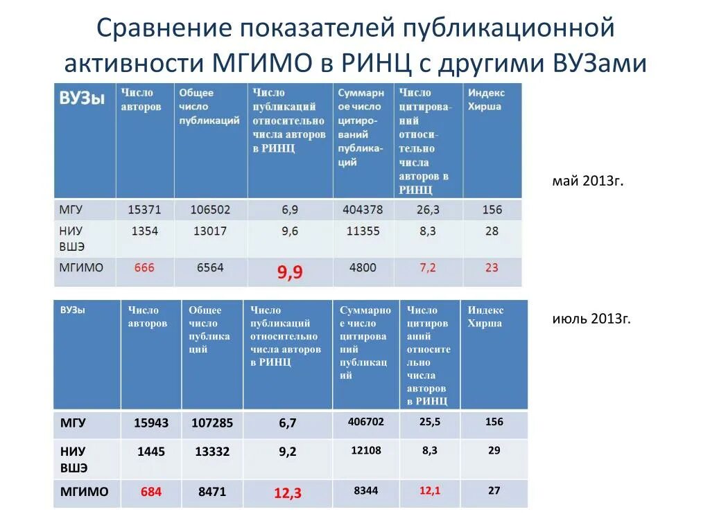 Показатель публикационной активности РИНЦ. Публикационная активность института. Сравнение показателей. Структура РИНЦ.